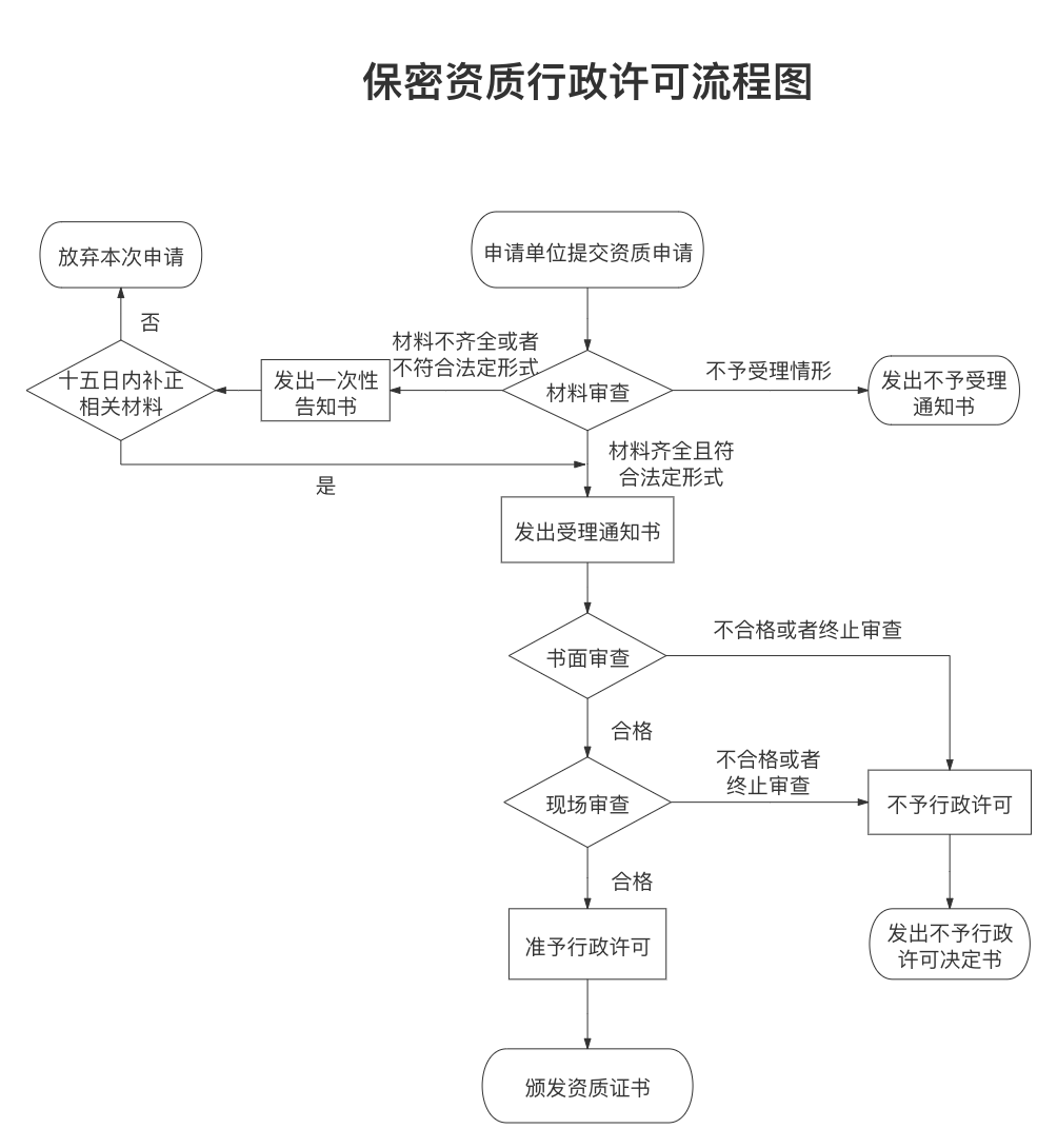 涉密信息系统集成流程.png